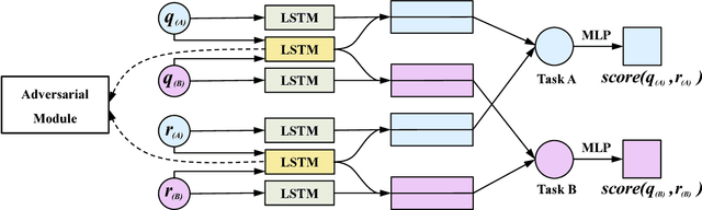 Figure 3 for One "Ruler" for All Languages: Multi-Lingual Dialogue Evaluation with Adversarial Multi-Task Learning