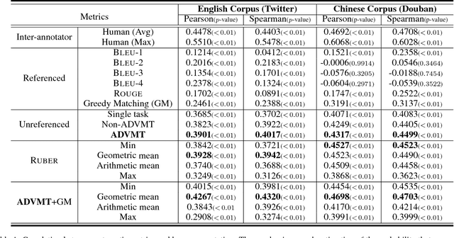Figure 2 for One "Ruler" for All Languages: Multi-Lingual Dialogue Evaluation with Adversarial Multi-Task Learning