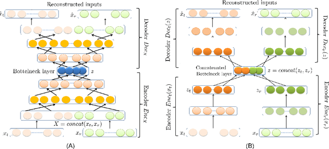 Figure 2 for Mapping individual differences in cortical architecture using multi-view representation learning