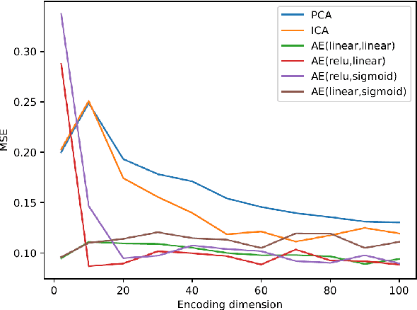 Figure 3 for Mapping individual differences in cortical architecture using multi-view representation learning