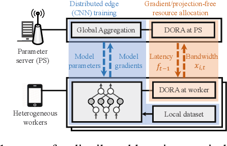 Figure 1 for Gradient and Projection Free Distributed Online Min-Max Resource Optimization