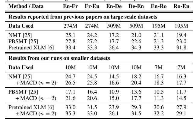Figure 1 for Multi-Agent Cross-Translated Diversification for Unsupervised Machine Translation