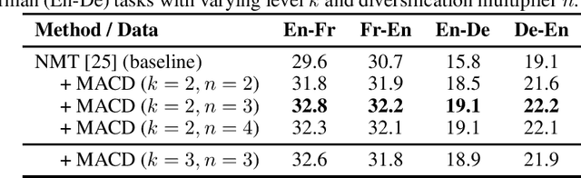 Figure 2 for Multi-Agent Cross-Translated Diversification for Unsupervised Machine Translation