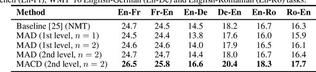 Figure 3 for Multi-Agent Cross-Translated Diversification for Unsupervised Machine Translation