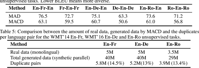 Figure 4 for Multi-Agent Cross-Translated Diversification for Unsupervised Machine Translation