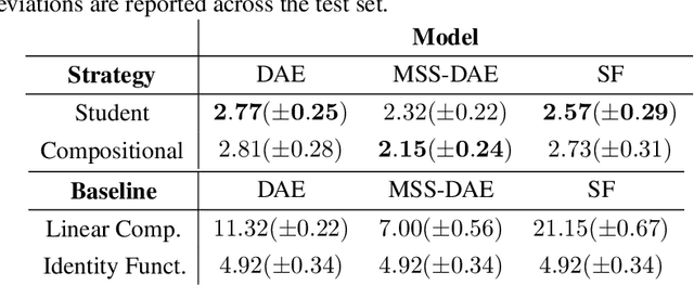 Figure 4 for Examining the Mapping Functions of Denoising Autoencoders in Music Source Separation