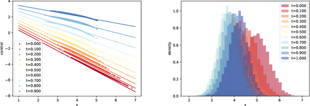 Figure 2 for Deep Learning for Mean Field Games and Mean Field Control with Applications to Finance