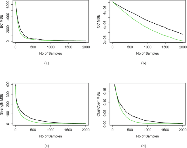 Figure 4 for Curved Markov Chain Monte Carlo for Network Learning