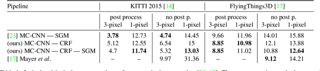 Figure 2 for Deep Stereo Matching with Dense CRF Priors