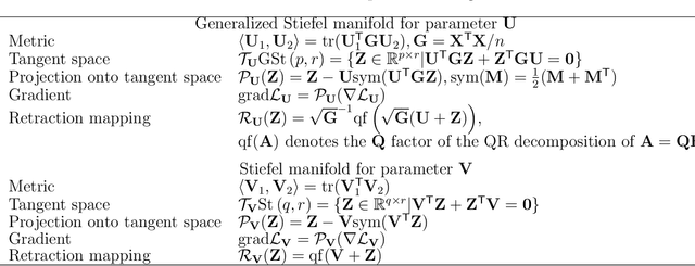 Figure 1 for Sparse Reduced-Rank Regression for Simultaneous Rank and Variable Selection via Manifold Optimization