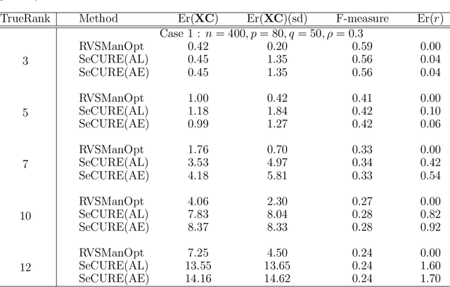 Figure 3 for Sparse Reduced-Rank Regression for Simultaneous Rank and Variable Selection via Manifold Optimization