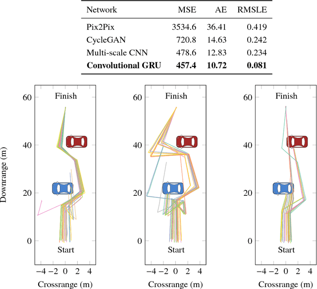 Figure 4 for Visual Depth Mapping from Monocular Images using Recurrent Convolutional Neural Networks