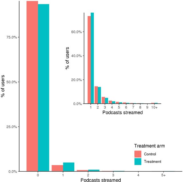 Figure 3 for The Engagement-Diversity Connection: Evidence from a Field Experiment on Spotify