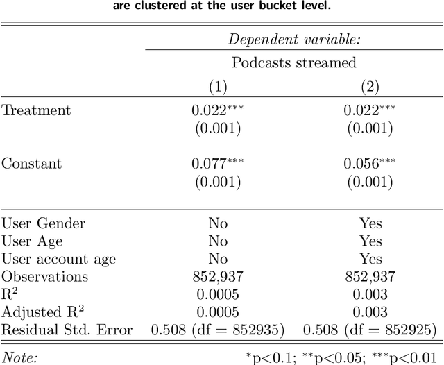 Figure 2 for The Engagement-Diversity Connection: Evidence from a Field Experiment on Spotify