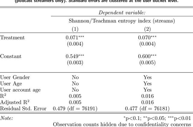 Figure 4 for The Engagement-Diversity Connection: Evidence from a Field Experiment on Spotify