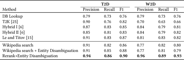 Figure 4 for Novel Entity Discovery from Web Tables