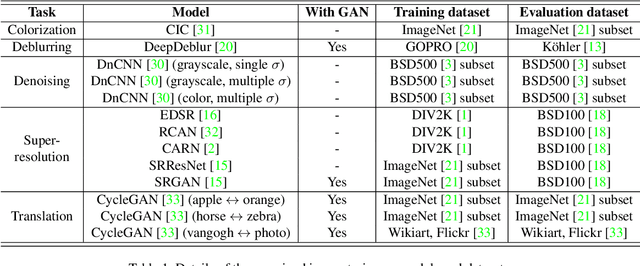 Figure 2 for Deep Image Destruction: A Comprehensive Study on Vulnerability of Deep Image-to-Image Models against Adversarial Attacks