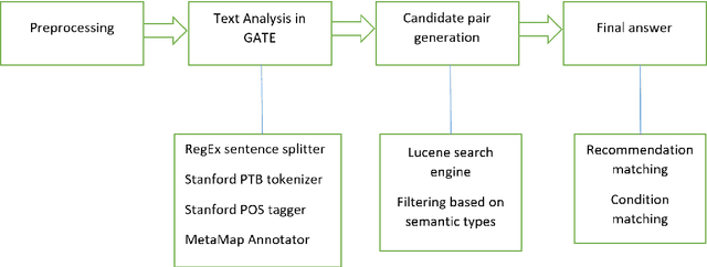Figure 1 for Towards Semantic Modeling of Contradictions and Disagreements: A Case Study of Medical Guidelines