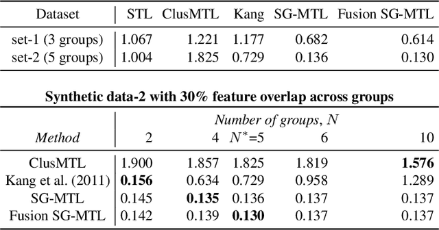 Figure 4 for Learning task structure via sparsity grouped multitask learning