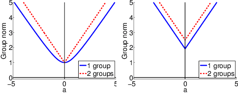 Figure 1 for Learning task structure via sparsity grouped multitask learning
