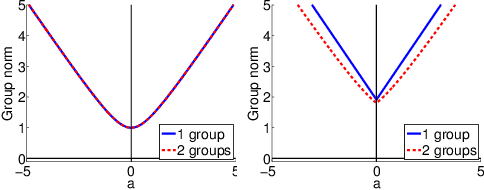 Figure 3 for Learning task structure via sparsity grouped multitask learning