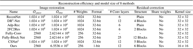Figure 4 for LSHR-Net: a hardware-friendly solution for high-resolution computational imaging using a mixed-weights neural network
