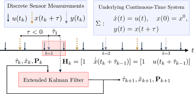 Figure 1 for A Question of Time: Revisiting the Use of Recursive Filtering for Temporal Calibration of Multisensor Systems