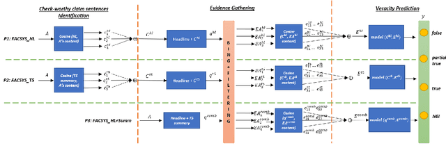 Figure 2 for Assessing Effectiveness of Using Internal Signals for Check-Worthy Claim Identification in Unlabeled Data for Automated Fact-Checking