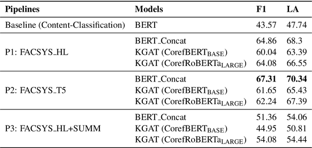 Figure 4 for Assessing Effectiveness of Using Internal Signals for Check-Worthy Claim Identification in Unlabeled Data for Automated Fact-Checking
