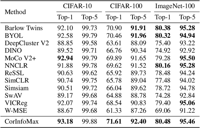 Figure 3 for Self-Supervised Learning with an Information Maximization Criterion