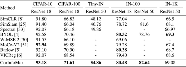 Figure 2 for Self-Supervised Learning with an Information Maximization Criterion