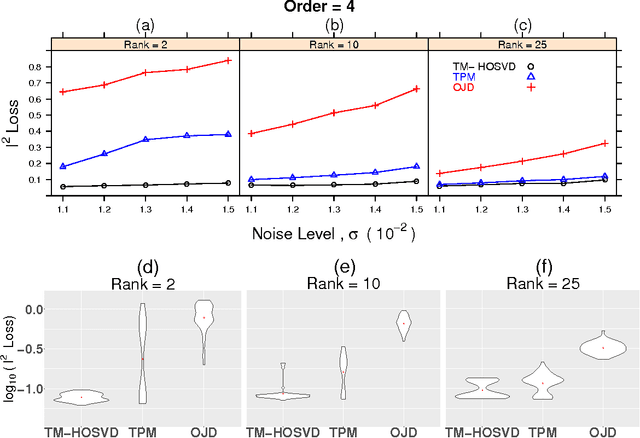 Figure 3 for Tensor Decompositions via Two-Mode Higher-Order SVD (HOSVD)