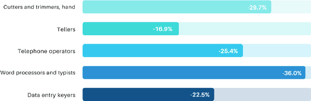 Figure 1 for Being Automated or Not? Risk Identification of Occupations with Graph Neural Networks