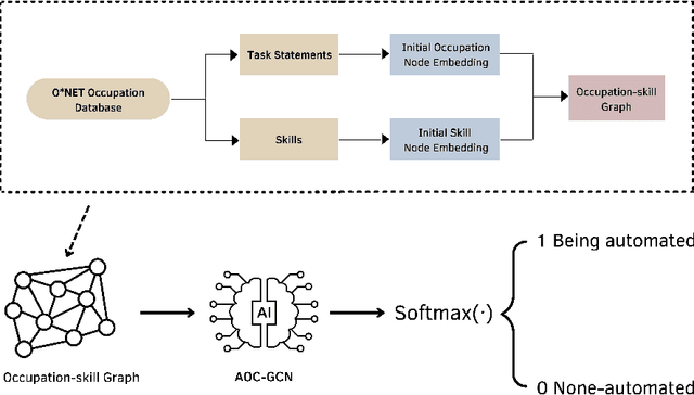 Figure 3 for Being Automated or Not? Risk Identification of Occupations with Graph Neural Networks