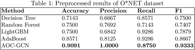 Figure 2 for Being Automated or Not? Risk Identification of Occupations with Graph Neural Networks