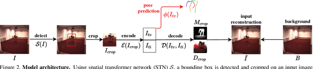 Figure 3 for Unsupervised Learning on Monocular Videos for 3D Human Pose Estimation