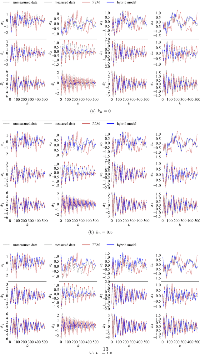 Figure 3 for Neural Modal ODEs: Integrating Physics-based Modeling with Neural ODEs for Modeling High Dimensional Monitored Structures