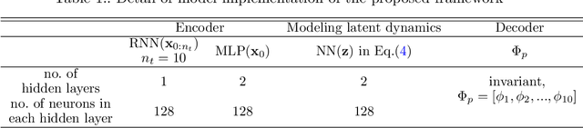 Figure 2 for Neural Modal ODEs: Integrating Physics-based Modeling with Neural ODEs for Modeling High Dimensional Monitored Structures