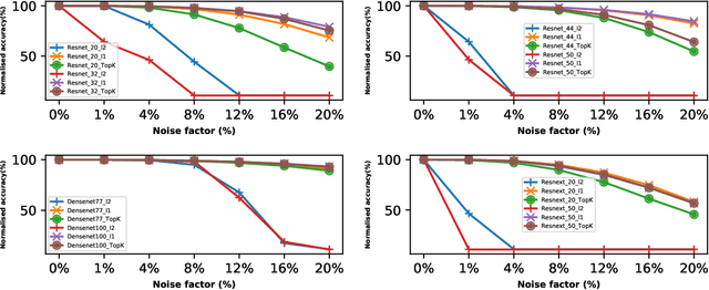 Figure 1 for Impact of L1 Batch Normalization on Analog Noise Resistant Property of Deep Learning Models