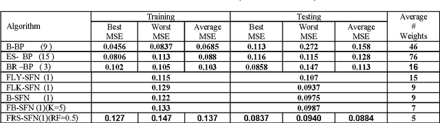 Figure 4 for A Novel Symbolic Type Neural Network Model- Application to River Flow Forecasting