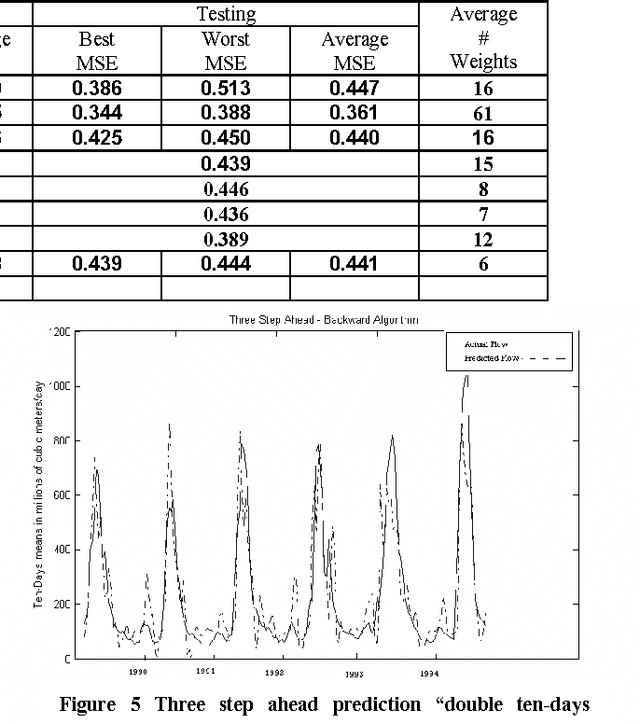 Figure 2 for A Novel Symbolic Type Neural Network Model- Application to River Flow Forecasting