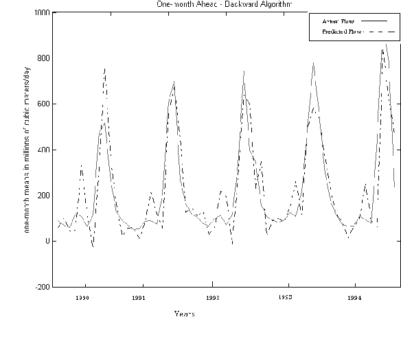 Figure 3 for A Novel Symbolic Type Neural Network Model- Application to River Flow Forecasting