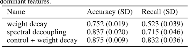 Figure 4 for Spectral decoupling allows training transferable neural networks in medical imaging