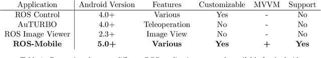 Figure 2 for ROS-Mobile: An Android application for the Robot Operating System