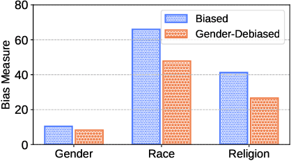 Figure 3 for Toward Understanding Bias Correlations for Mitigation in NLP