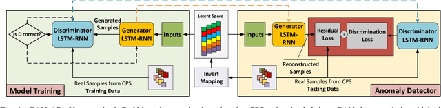Figure 1 for Anomaly Detection with Generative Adversarial Networks for Multivariate Time Series