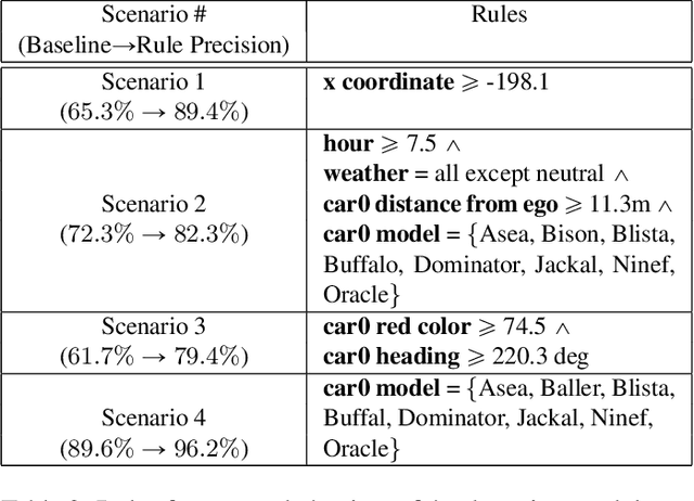 Figure 3 for A Programmatic and Semantic Approach to Explaining and DebuggingNeural Network Based Object Detectors