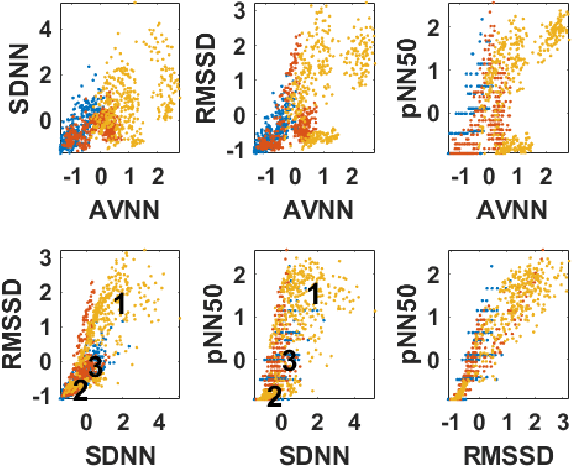 Figure 2 for Fuzzy C-Means Clustering and Sonification of HRV Features