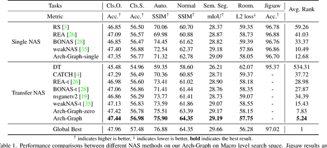 Figure 2 for Arch-Graph: Acyclic Architecture Relation Predictor for Task-Transferable Neural Architecture Search