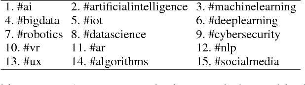 Figure 1 for Tweeting AI: Perceptions of AI-Tweeters vs Expert AI-Tweeters